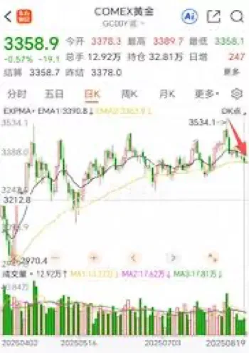金价下跌